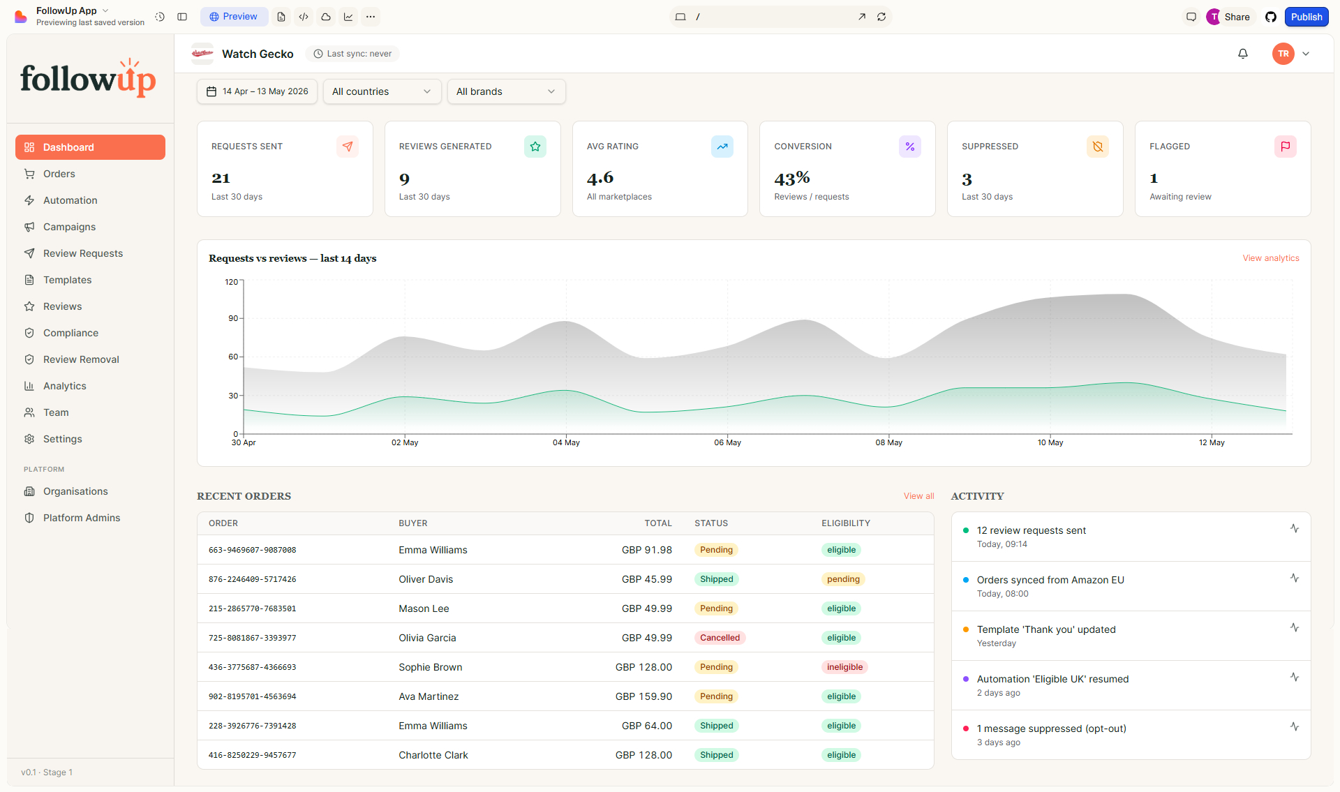 Follow Up dashboard showing review request analytics